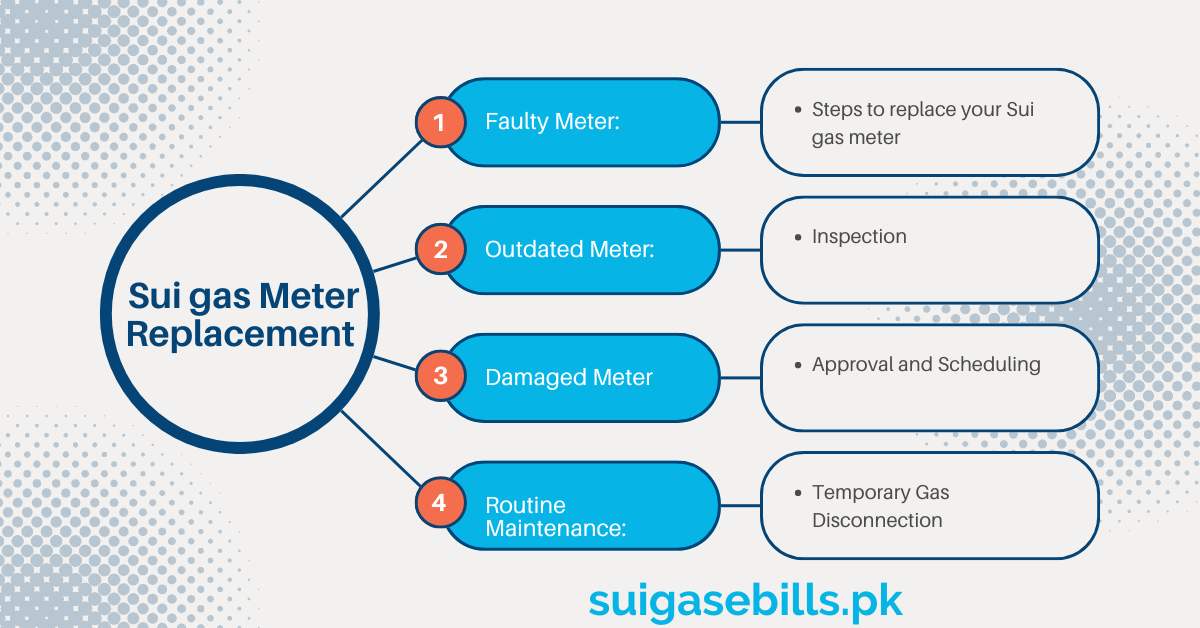 What Are The Indications that you know your Meter needs Replacement?